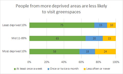 Fig 2: people from deprived areas less likely to visit greenspaces